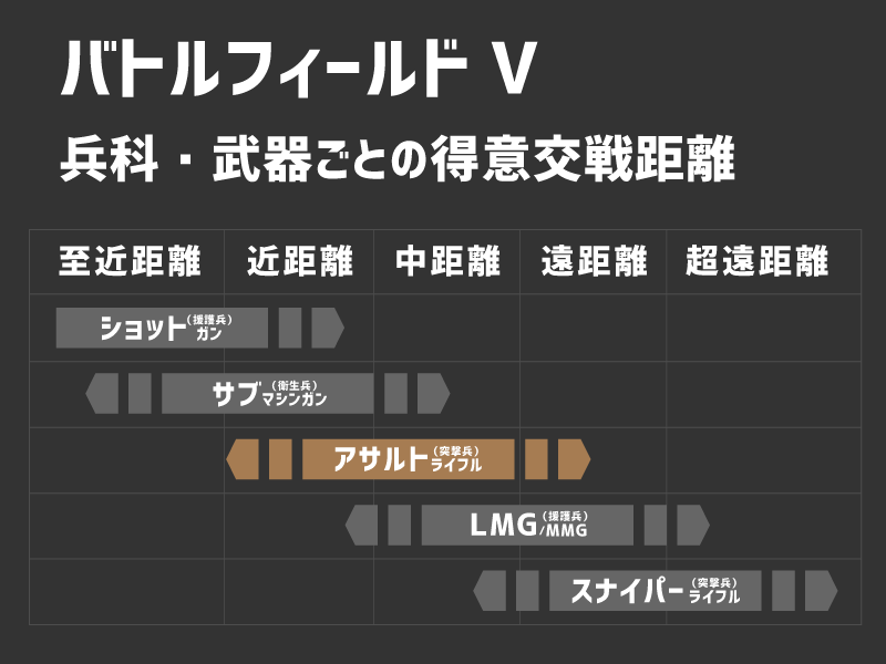 突撃兵・アサルトライフルの得意交戦距離