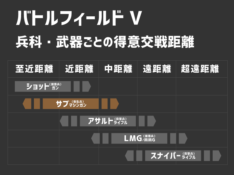 衛生兵・サブマシンガンの得意交戦距離